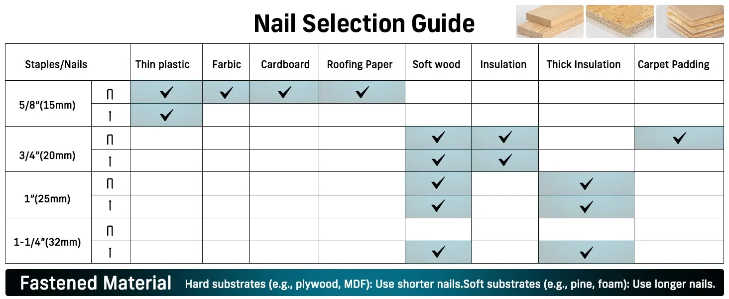 Nail selection guide chart showing staple and nail lengths for different materials including thin plastic, fabric, cardboard, roofing paper, soft wood, insulation, thick insulation and carpet padding.